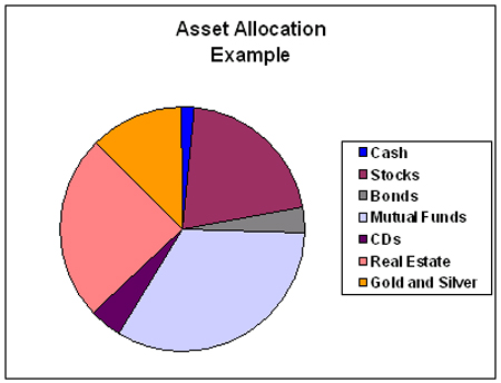 Asset Allocation - Zenconomics - an Independent Financial Blog