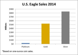 silver bullion sales