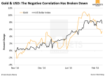 Risk Update: Belief That Gold Will Fall When the Dollar Climbs