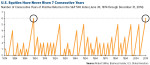 Risk Update: Belief That Stock Markets Will Rise Indefinitely