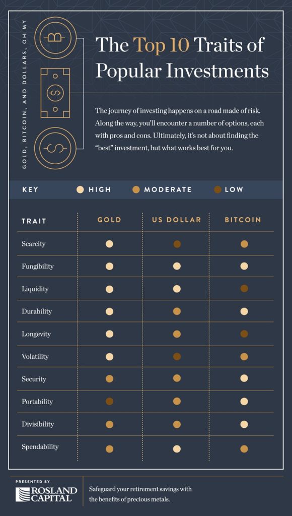 Rosland Capital Gold Traits Table