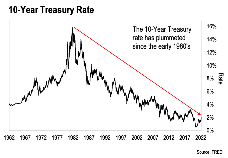 10 Year Treasury 10 Year Treasury